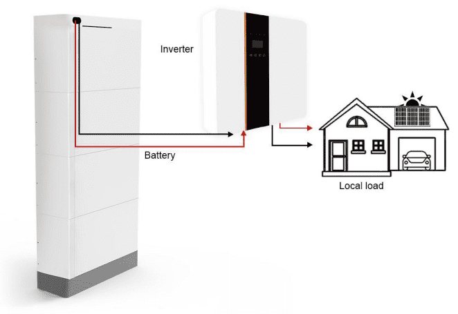 Residential solar storage system with inverter and stacked batteries